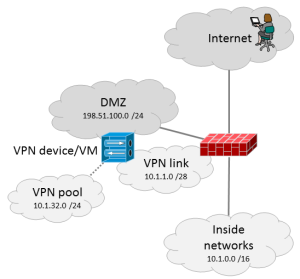 VPN topology