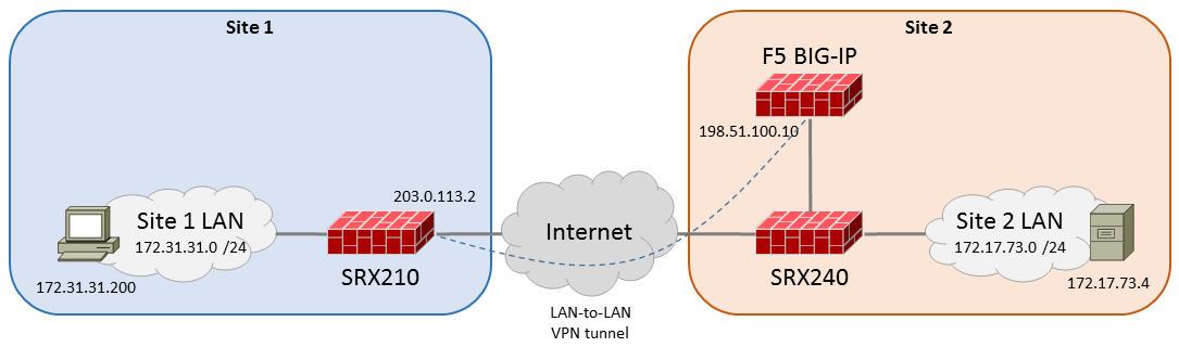 IPsec VPN Tunnel between F5 BIG IP and Juniper SRX Majornetwork